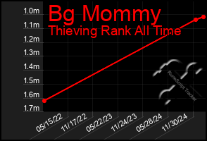 Total Graph of Bg Mommy