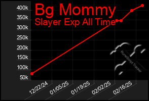 Total Graph of Bg Mommy