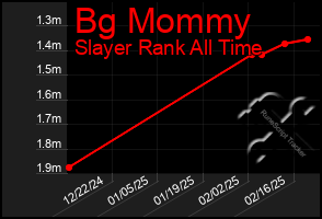 Total Graph of Bg Mommy