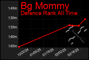 Total Graph of Bg Mommy