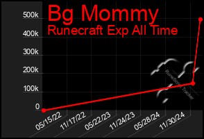 Total Graph of Bg Mommy