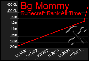 Total Graph of Bg Mommy