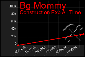 Total Graph of Bg Mommy