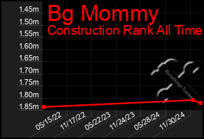 Total Graph of Bg Mommy