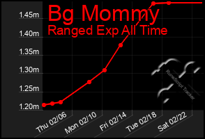 Total Graph of Bg Mommy