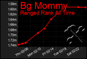 Total Graph of Bg Mommy