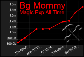 Total Graph of Bg Mommy