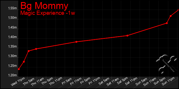 Last 7 Days Graph of Bg Mommy