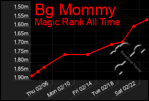 Total Graph of Bg Mommy