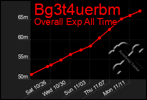 Total Graph of Bg3t4uerbm