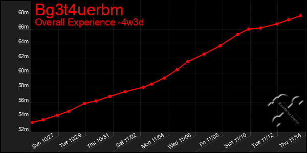 Last 31 Days Graph of Bg3t4uerbm