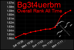 Total Graph of Bg3t4uerbm