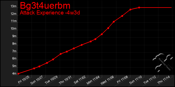 Last 31 Days Graph of Bg3t4uerbm