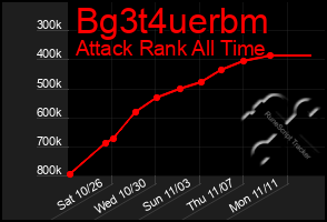 Total Graph of Bg3t4uerbm