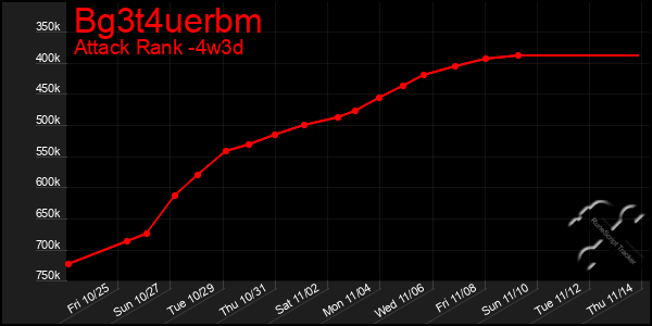 Last 31 Days Graph of Bg3t4uerbm