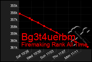 Total Graph of Bg3t4uerbm