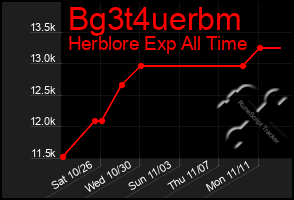 Total Graph of Bg3t4uerbm