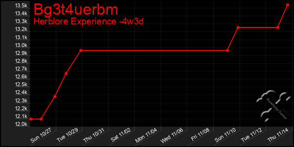 Last 31 Days Graph of Bg3t4uerbm