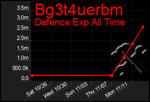 Total Graph of Bg3t4uerbm