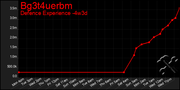 Last 31 Days Graph of Bg3t4uerbm