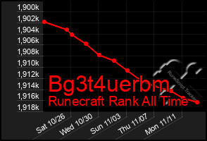 Total Graph of Bg3t4uerbm