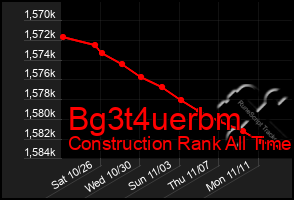 Total Graph of Bg3t4uerbm