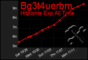 Total Graph of Bg3t4uerbm