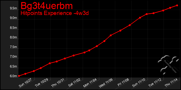 Last 31 Days Graph of Bg3t4uerbm