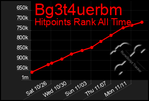 Total Graph of Bg3t4uerbm