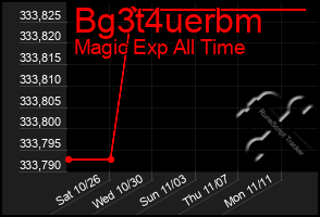 Total Graph of Bg3t4uerbm