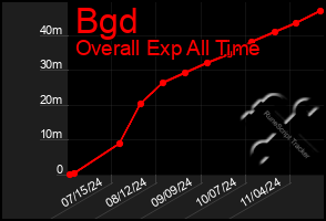 Total Graph of Bgd