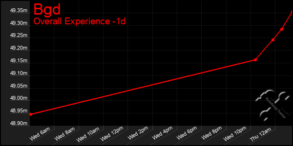 Last 24 Hours Graph of Bgd