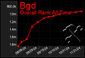 Total Graph of Bgd