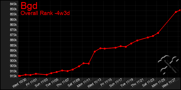 Last 31 Days Graph of Bgd