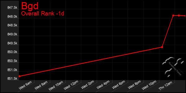 Last 24 Hours Graph of Bgd