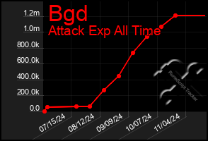 Total Graph of Bgd