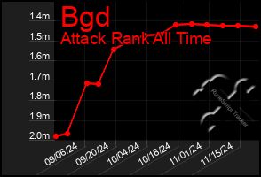 Total Graph of Bgd