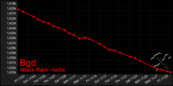 Last 31 Days Graph of Bgd