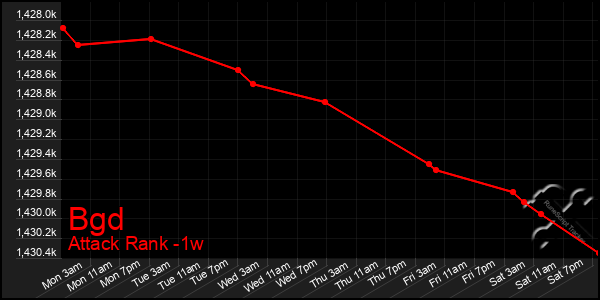 Last 7 Days Graph of Bgd