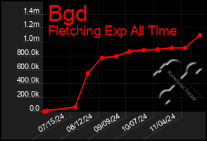 Total Graph of Bgd