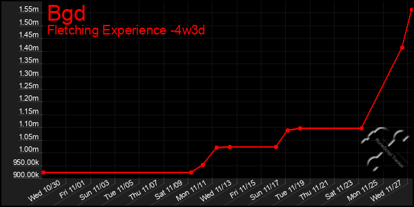 Last 31 Days Graph of Bgd