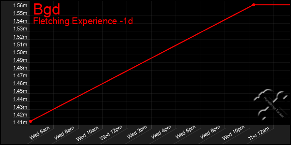 Last 24 Hours Graph of Bgd