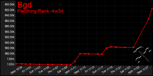 Last 31 Days Graph of Bgd