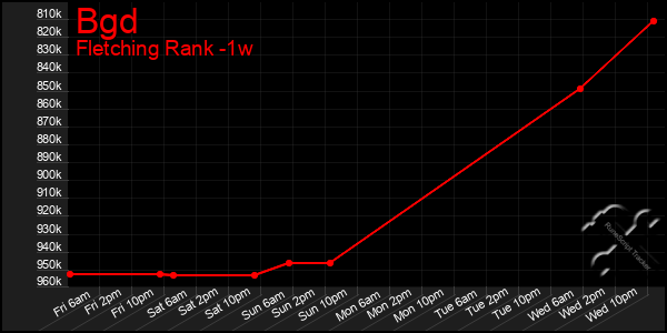 Last 7 Days Graph of Bgd