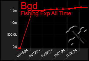 Total Graph of Bgd