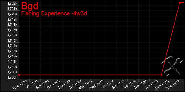 Last 31 Days Graph of Bgd