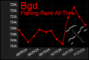 Total Graph of Bgd