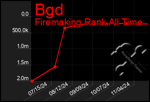 Total Graph of Bgd