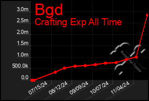 Total Graph of Bgd