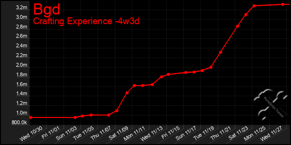 Last 31 Days Graph of Bgd